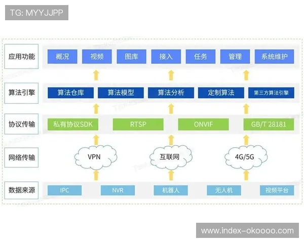 内容分发侧通过算法对齐流量峰值 完善了体育赛事多场景制播架构的调度模型