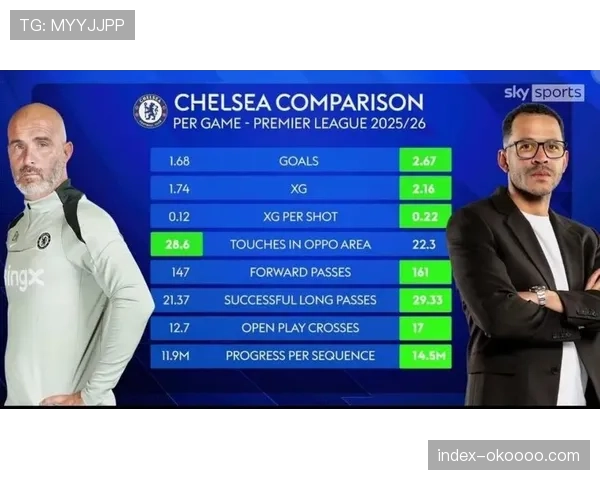 切尔西2-2维拉，赛后数据显示两队定位球预期进球总和达1.8
